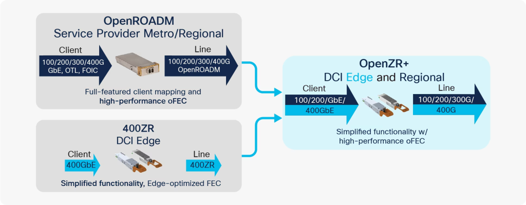 图3. OpenZR+是两项行业标准化努力的逻辑组合，它支持高绩效的DCI可插拔模块，实现多供应商互操作性。