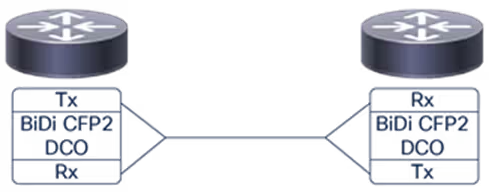 Figure 1. Single-fiber bidirectional communication with BiDi CFP2 DCO
